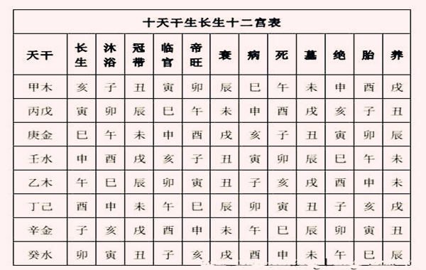 风水堂:紫薇命盘解析