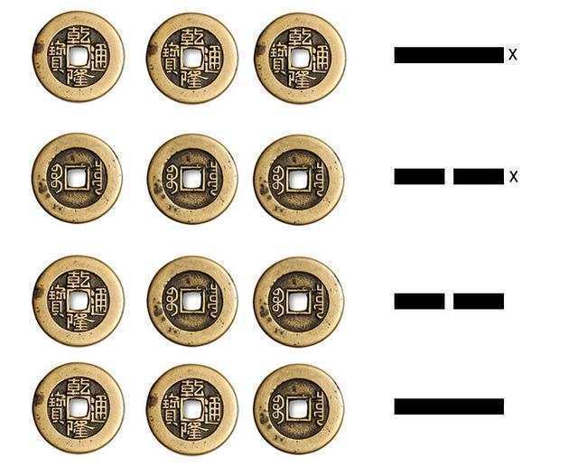 六爻预测采用铜钱取卦的方法有哪些？