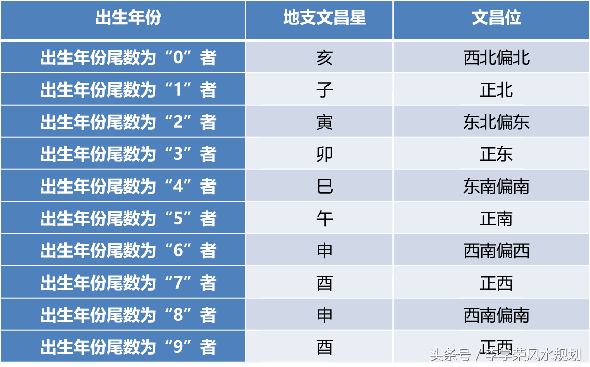 紫微斗数流年文曲星查法_紫微流年测算_紫微星盘流年怎么看