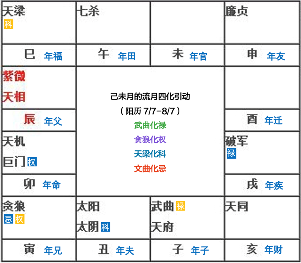 紫微斗数 流年运势_紫微斗数流年运程测算_流年紫薇运势