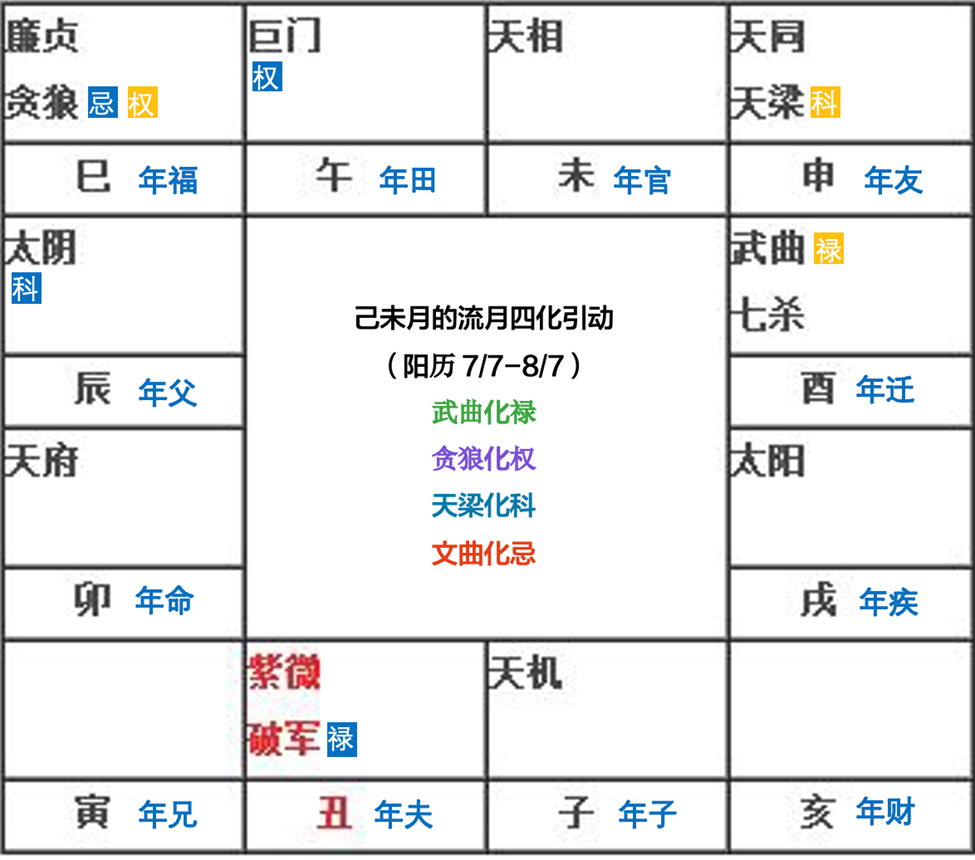 紫微斗数流年运程测算_流年紫薇运势_紫微斗数 流年运势