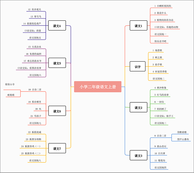 周易小学知识梳理思维导图_周易知识点总结_周易的思维与逻辑