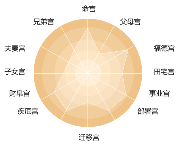 如何影响你的生活、你，紫微斗数田宅宫飞化