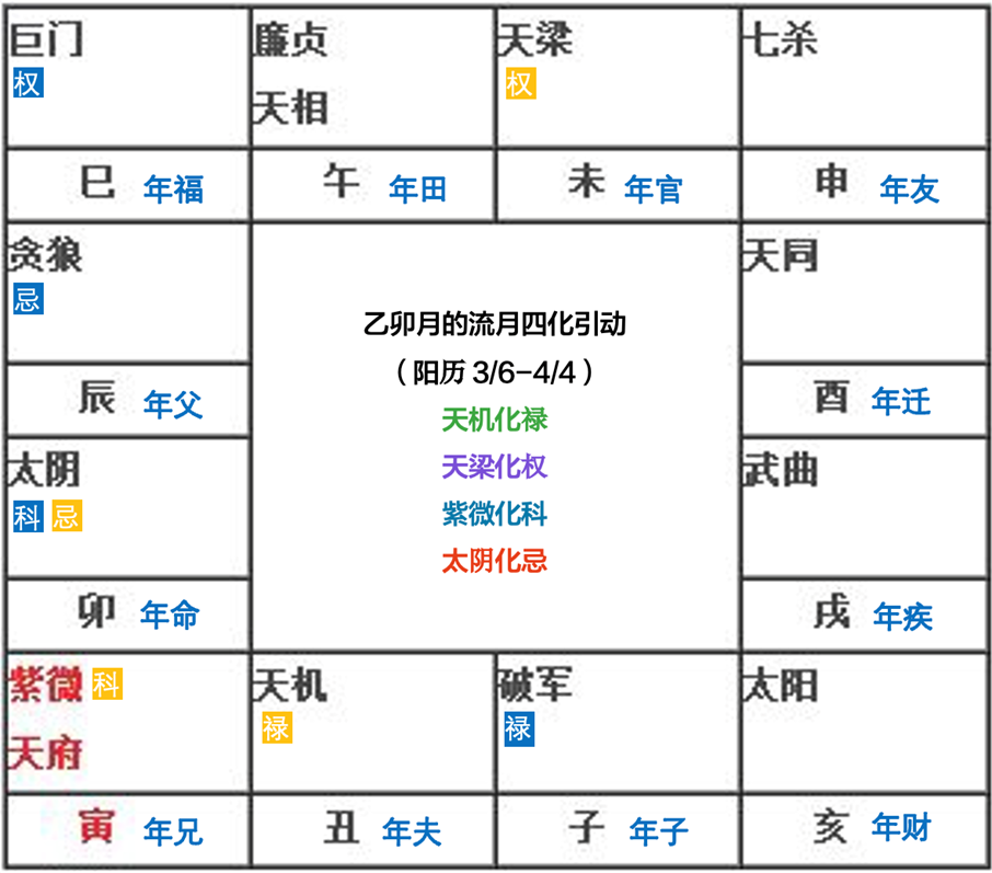 紫微斗数看流年运程_紫微斗数流年算命_紫微斗数流年运势怎么看