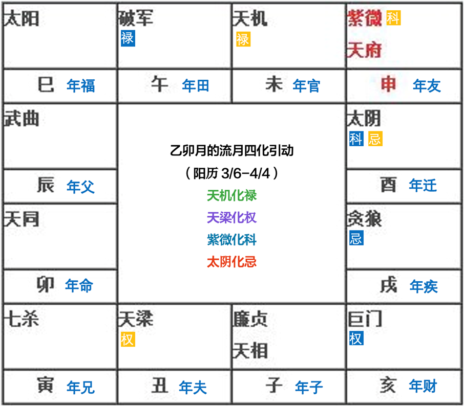 紫微斗数看流年运程_紫微斗数流年运势怎么看_紫微斗数流年算命