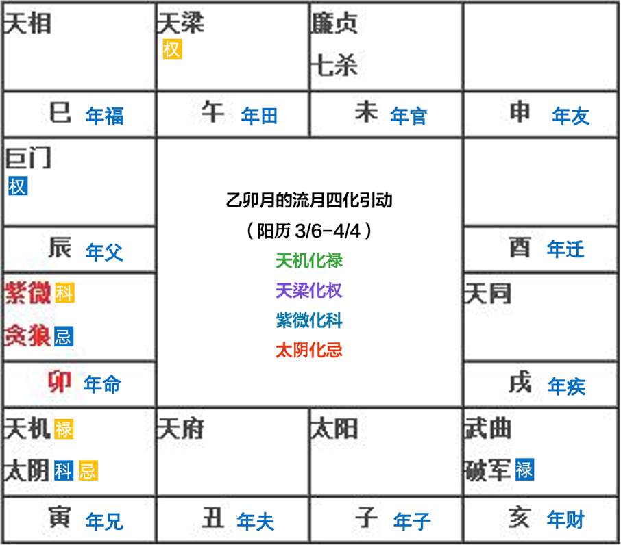 紫微斗数流年运势怎么看_紫微斗数流年算命_紫微斗数看流年运程