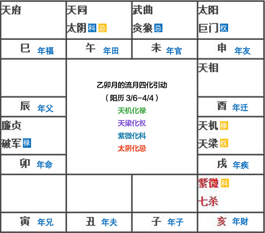 紫微斗数流年运势怎么看_紫微斗数看流年运程_紫微斗数流年算命