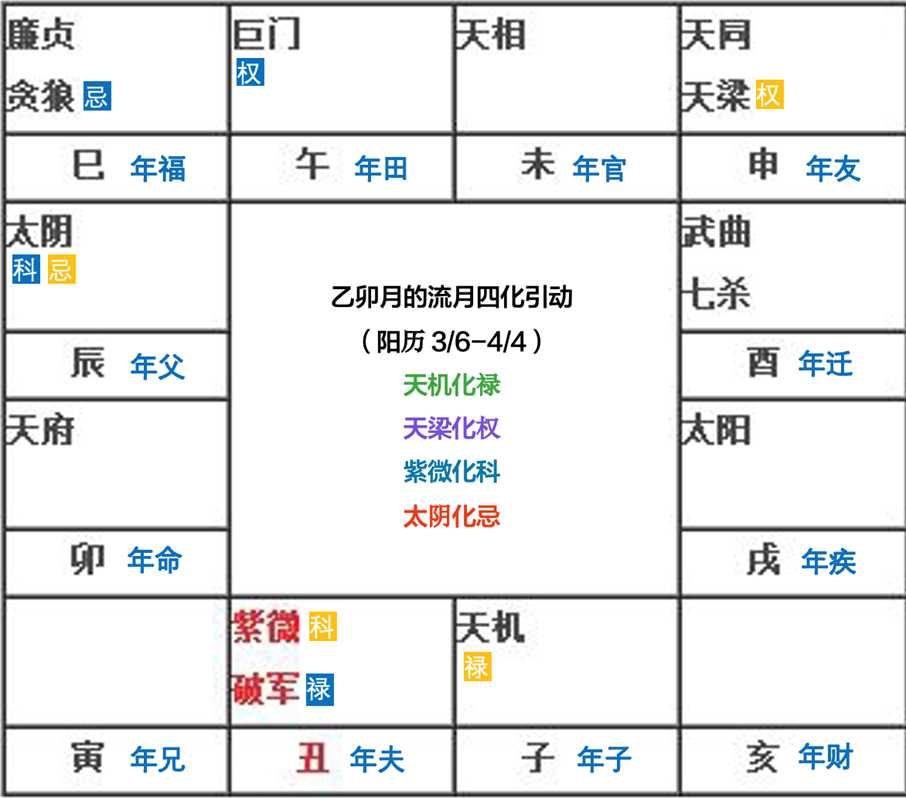 紫微斗数看流年运程_紫微斗数流年算命_紫微斗数流年运势怎么看