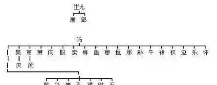 百家姓史氏的起源_史氏百家姓排名表_百家姓史姓排名