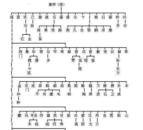 史氏百家姓排名表_百家姓史姓排名_百家姓史氏的起源