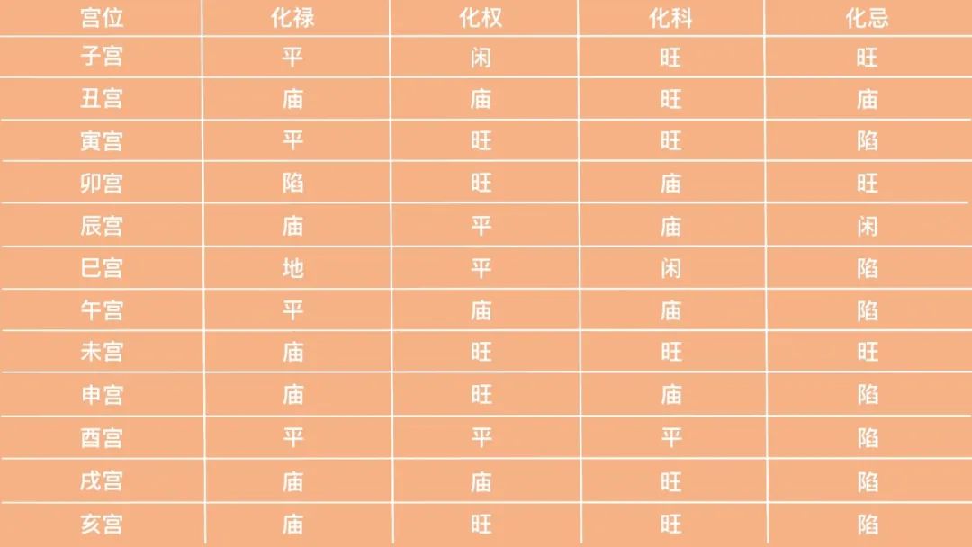 紫微斗数4化_紫微斗数四化一样_紫微斗数四化详解